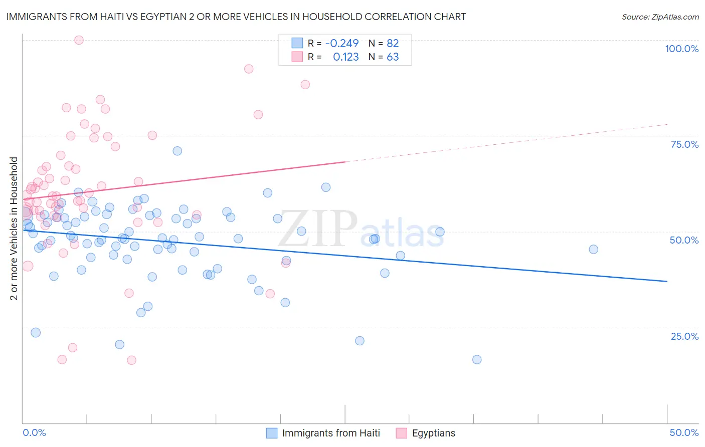 Immigrants from Haiti vs Egyptian 2 or more Vehicles in Household