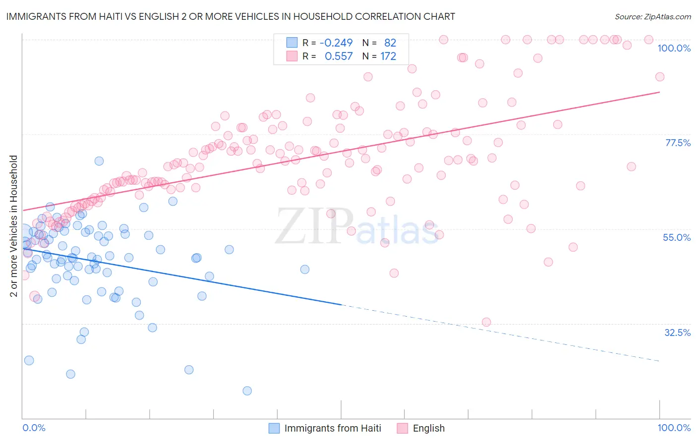 Immigrants from Haiti vs English 2 or more Vehicles in Household