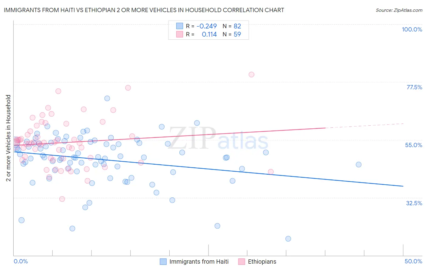 Immigrants from Haiti vs Ethiopian 2 or more Vehicles in Household