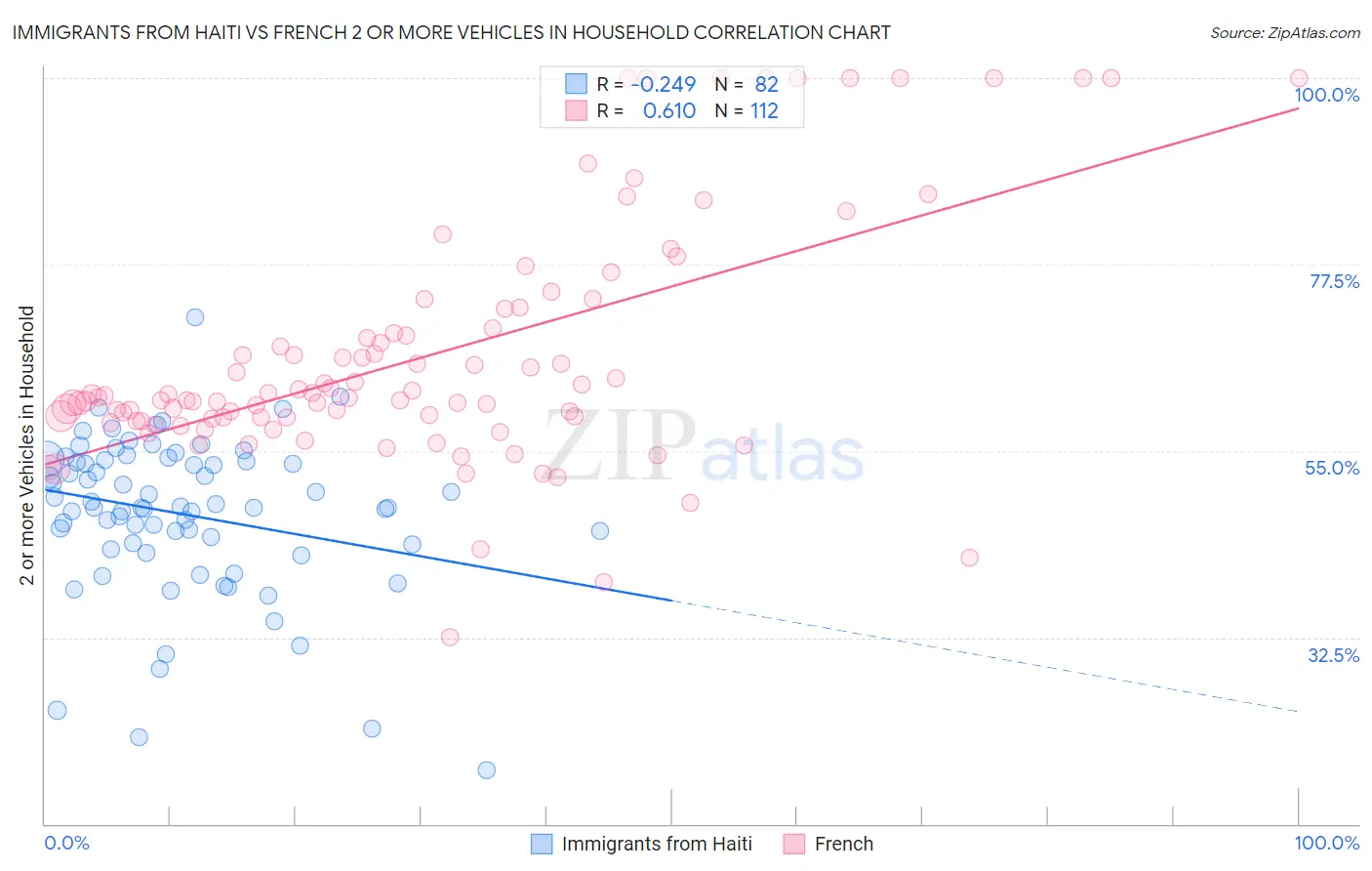 Immigrants from Haiti vs French 2 or more Vehicles in Household