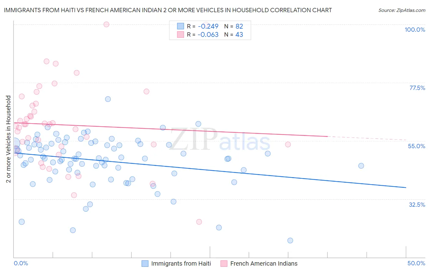 Immigrants from Haiti vs French American Indian 2 or more Vehicles in Household