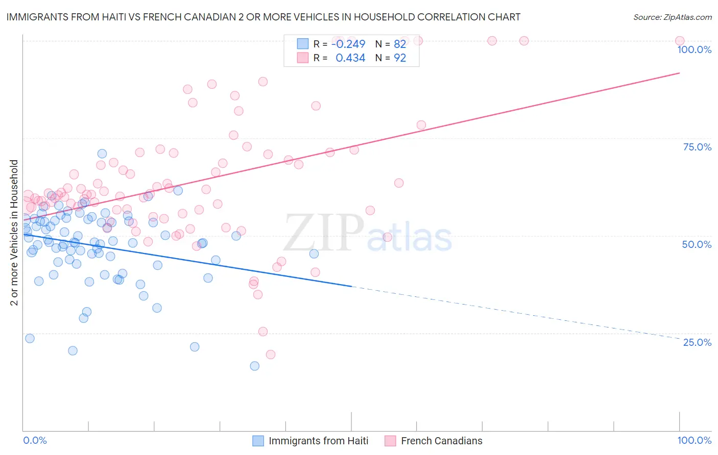 Immigrants from Haiti vs French Canadian 2 or more Vehicles in Household