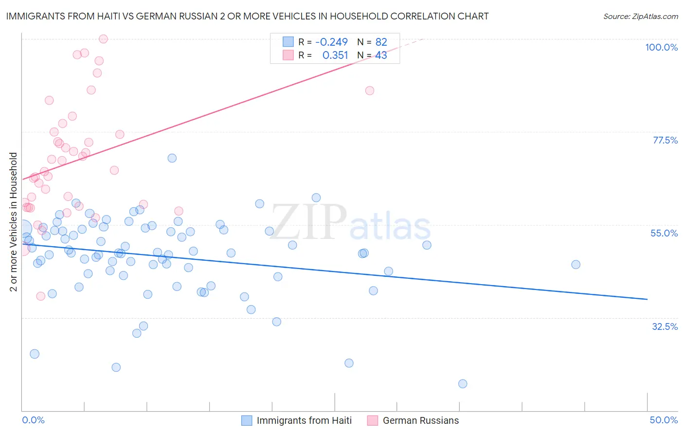 Immigrants from Haiti vs German Russian 2 or more Vehicles in Household