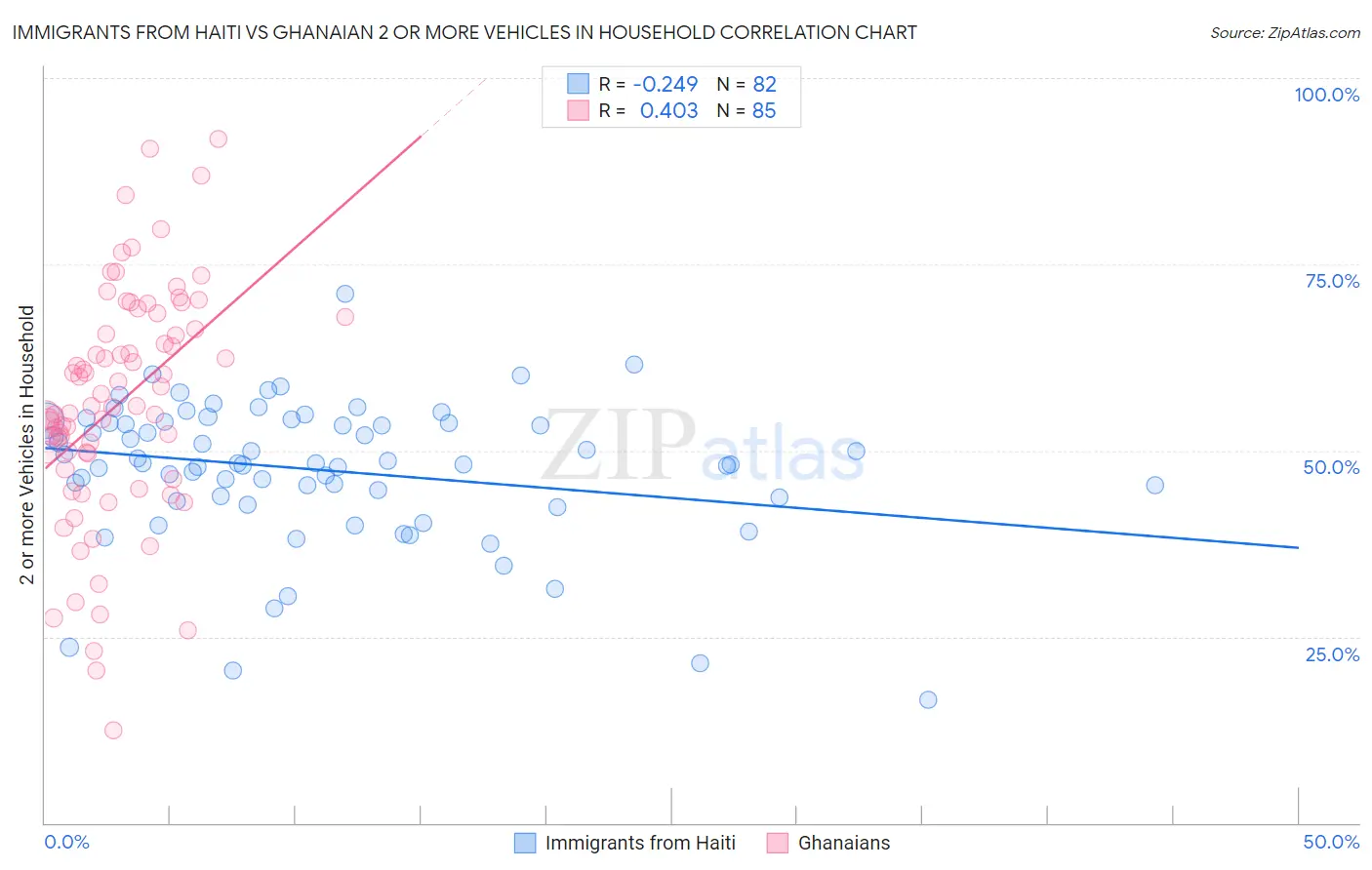 Immigrants from Haiti vs Ghanaian 2 or more Vehicles in Household