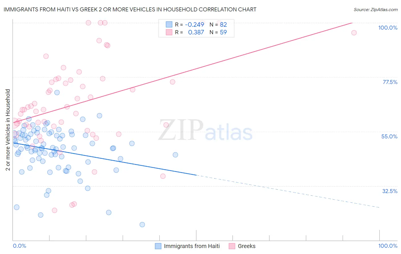 Immigrants from Haiti vs Greek 2 or more Vehicles in Household