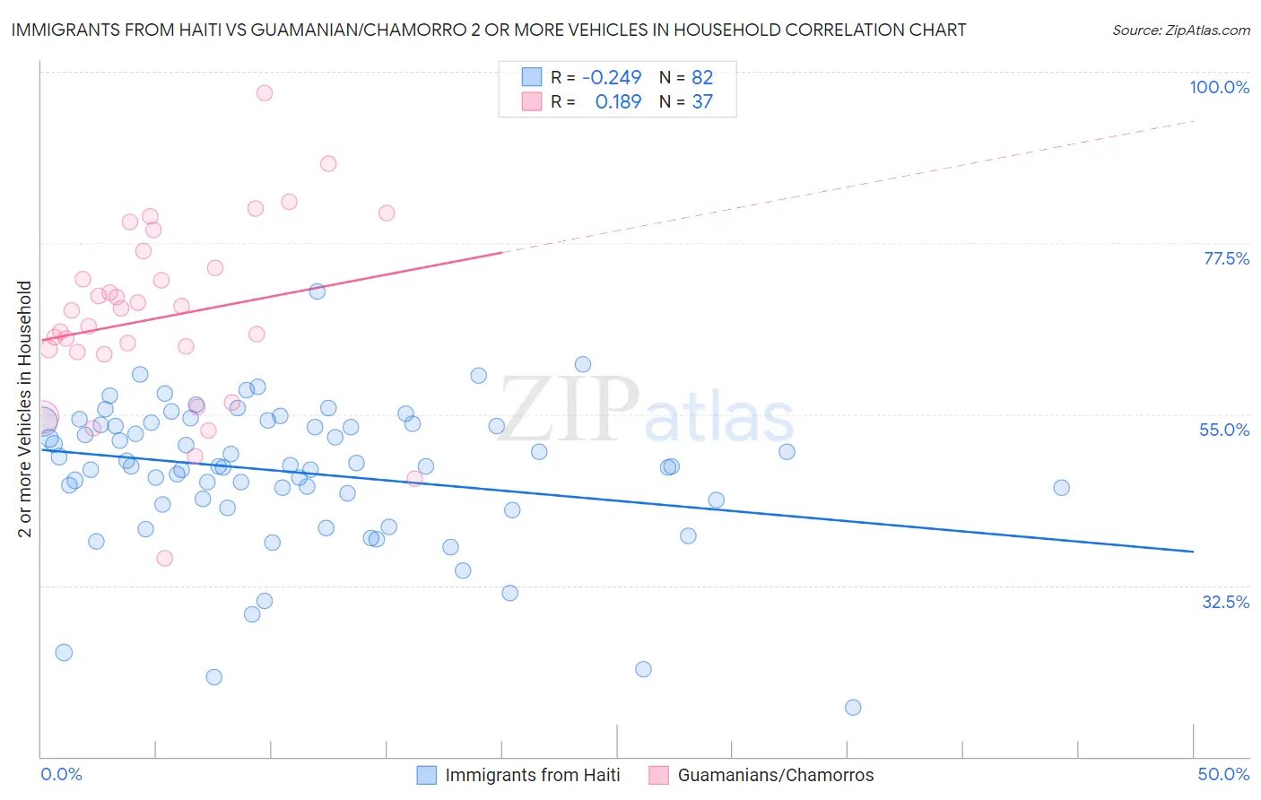 Immigrants from Haiti vs Guamanian/Chamorro 2 or more Vehicles in Household