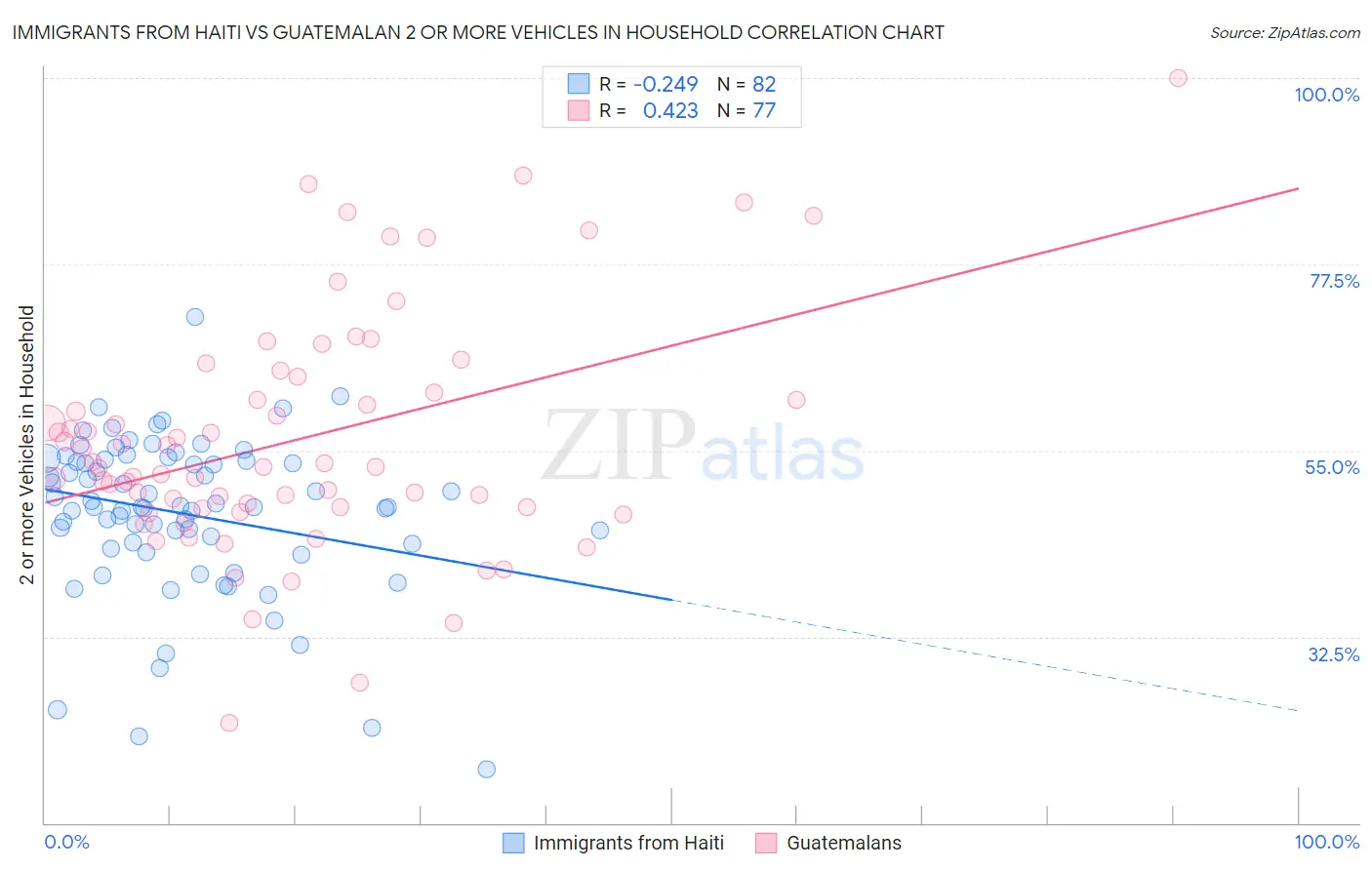 Immigrants from Haiti vs Guatemalan 2 or more Vehicles in Household