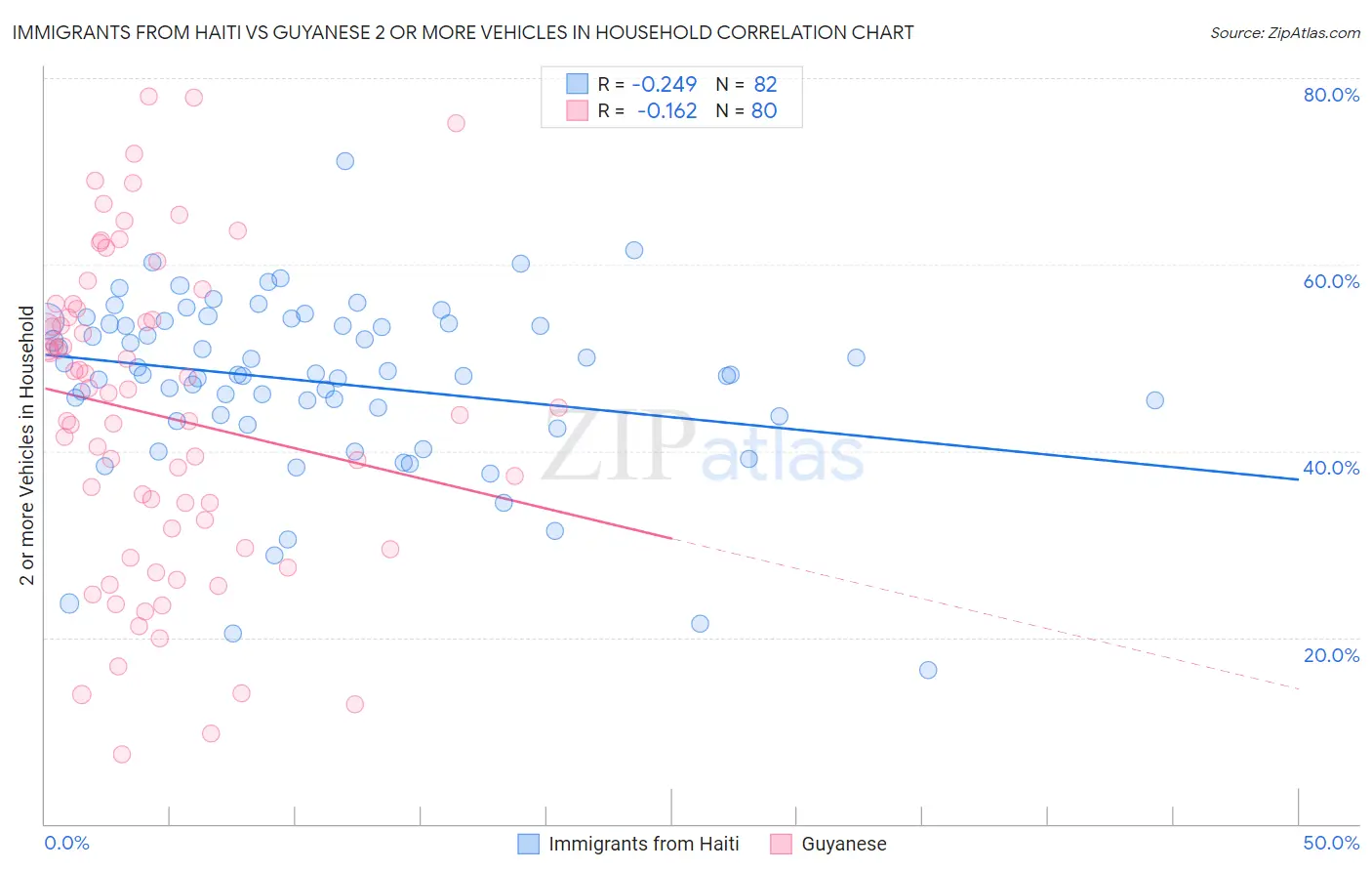 Immigrants from Haiti vs Guyanese 2 or more Vehicles in Household