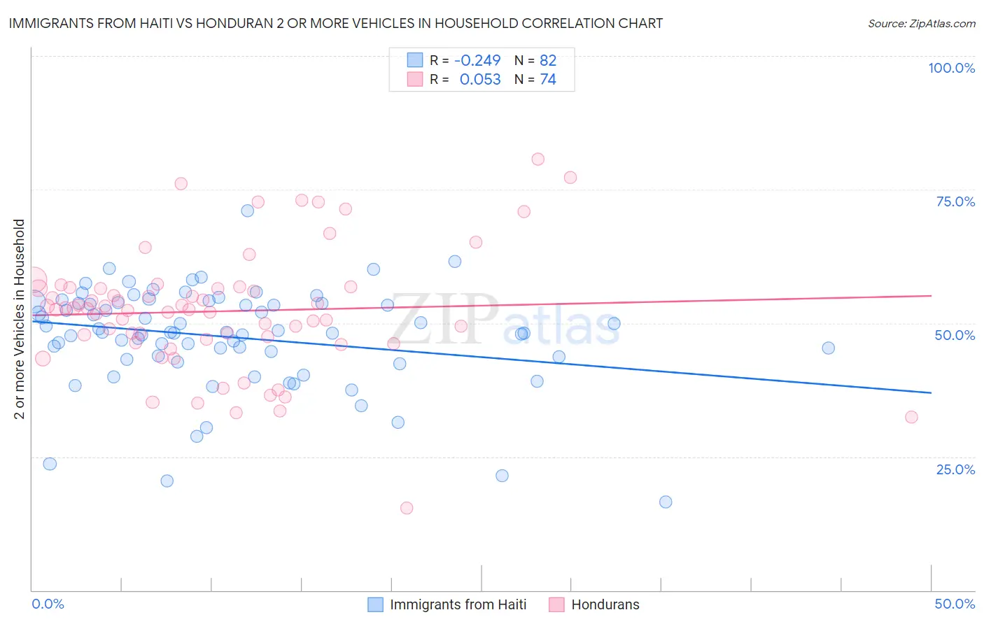 Immigrants from Haiti vs Honduran 2 or more Vehicles in Household