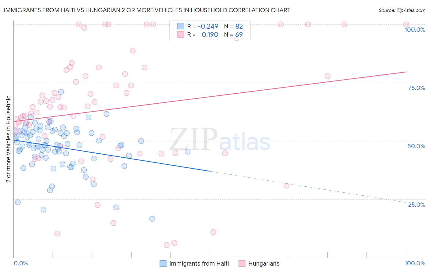Immigrants from Haiti vs Hungarian 2 or more Vehicles in Household