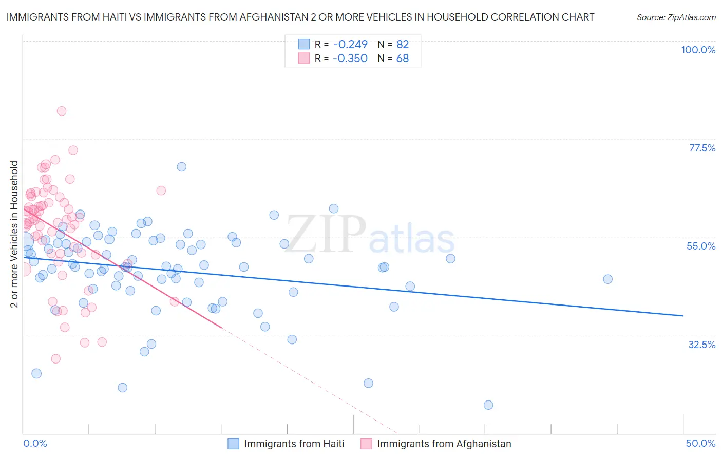 Immigrants from Haiti vs Immigrants from Afghanistan 2 or more Vehicles in Household