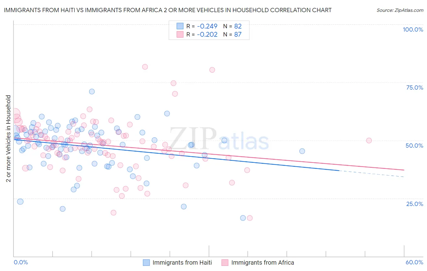 Immigrants from Haiti vs Immigrants from Africa 2 or more Vehicles in Household