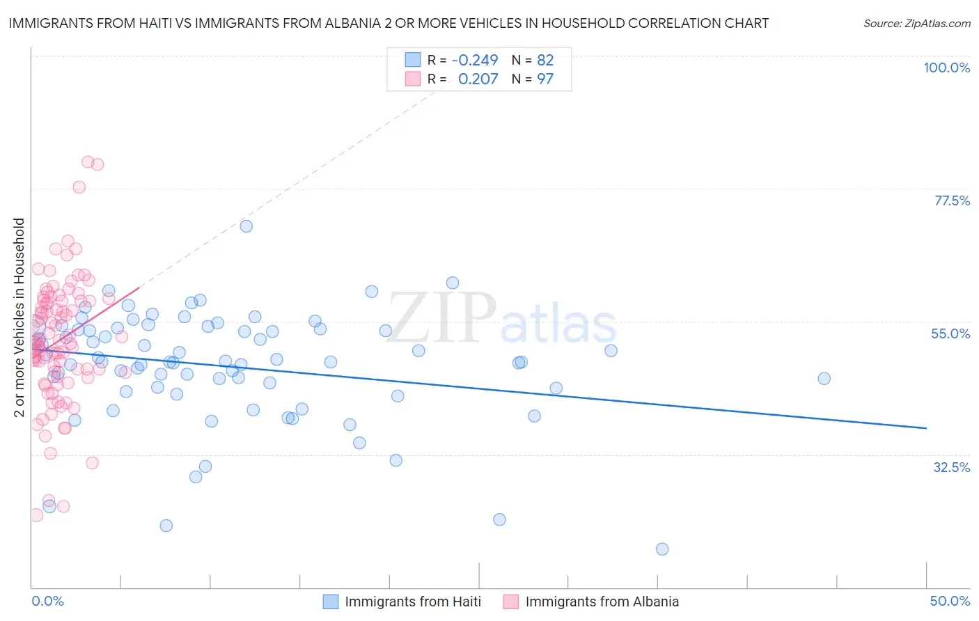 Immigrants from Haiti vs Immigrants from Albania 2 or more Vehicles in Household