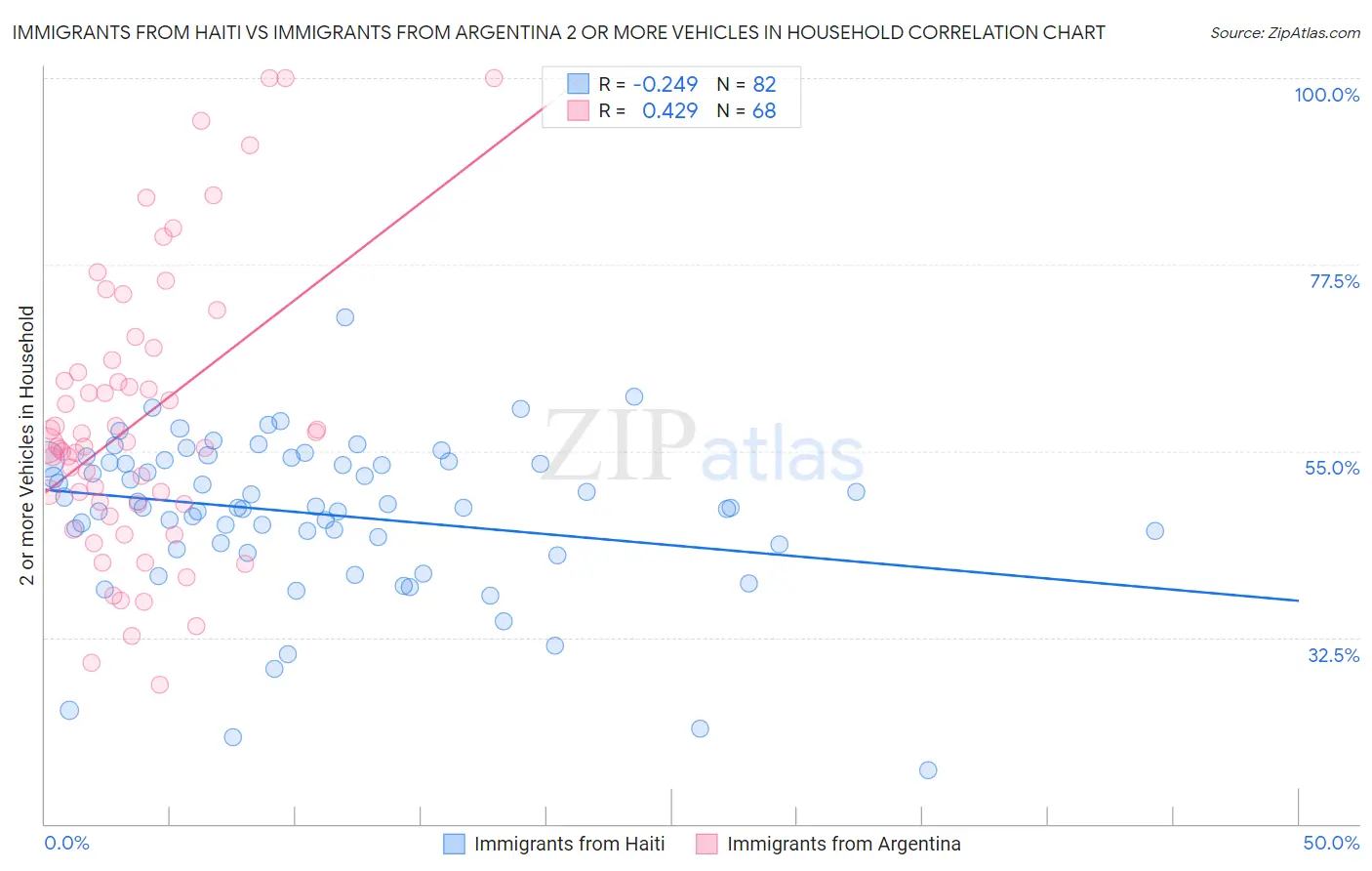 Immigrants from Haiti vs Immigrants from Argentina 2 or more Vehicles in Household