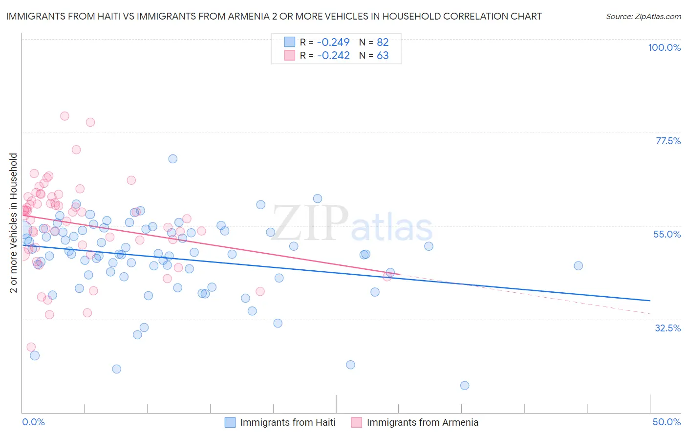 Immigrants from Haiti vs Immigrants from Armenia 2 or more Vehicles in Household