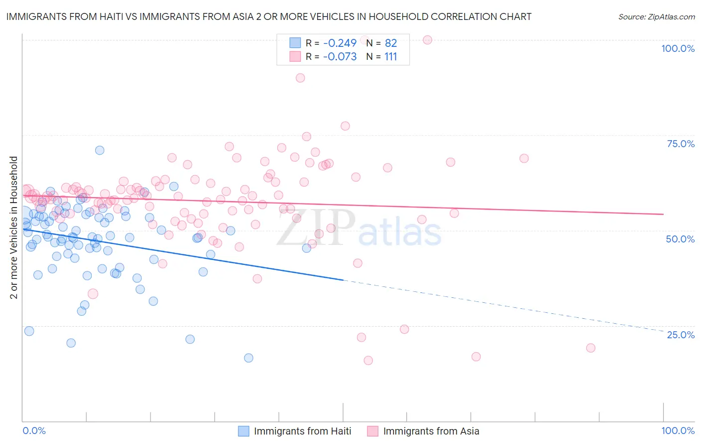 Immigrants from Haiti vs Immigrants from Asia 2 or more Vehicles in Household