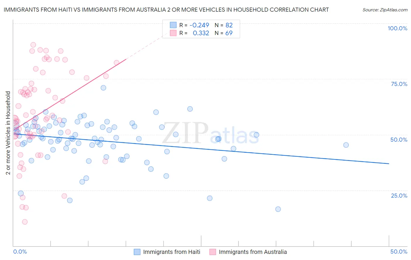 Immigrants from Haiti vs Immigrants from Australia 2 or more Vehicles in Household