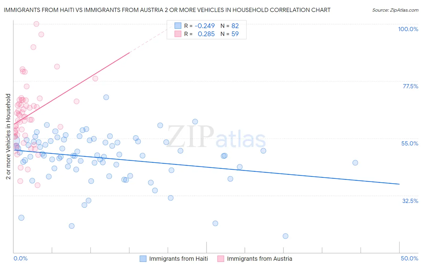 Immigrants from Haiti vs Immigrants from Austria 2 or more Vehicles in Household