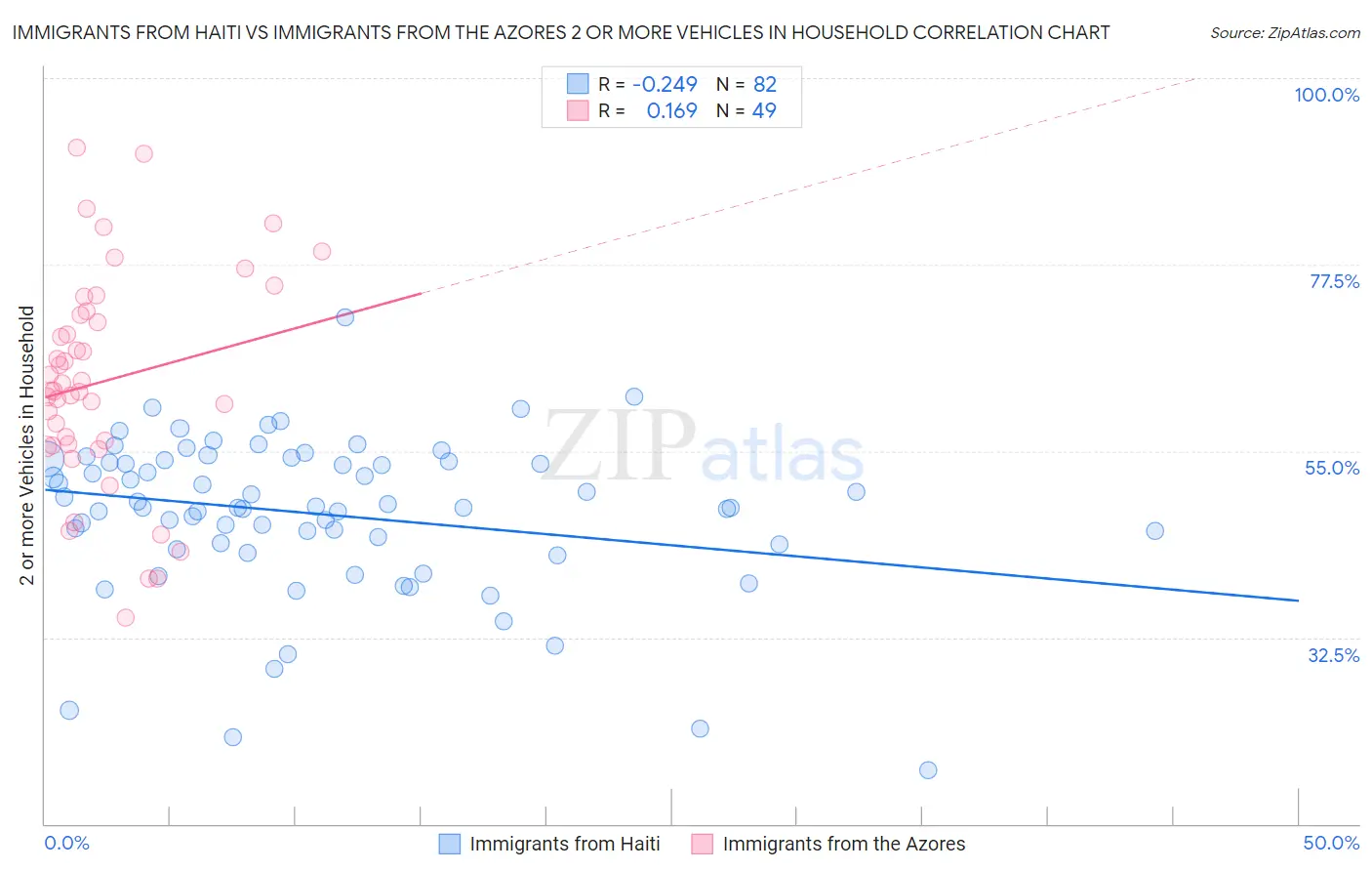 Immigrants from Haiti vs Immigrants from the Azores 2 or more Vehicles in Household