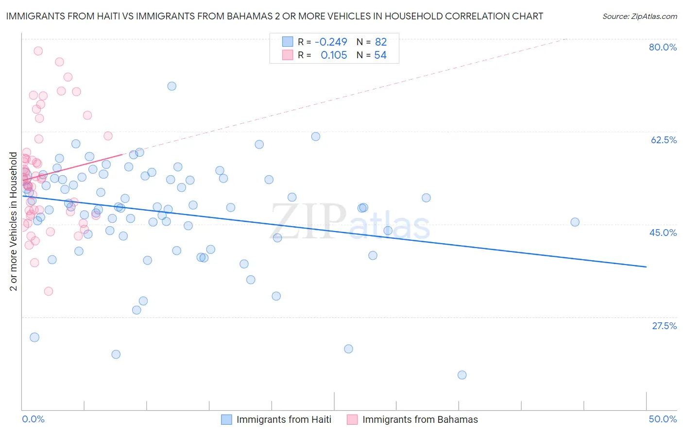 Immigrants from Haiti vs Immigrants from Bahamas 2 or more Vehicles in Household