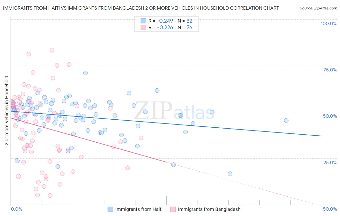 Immigrants from Haiti vs Immigrants from Bangladesh 2 or more Vehicles in Household