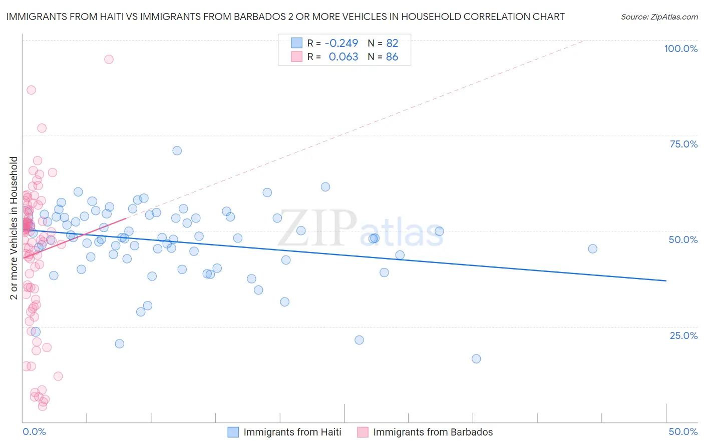 Immigrants from Haiti vs Immigrants from Barbados 2 or more Vehicles in Household