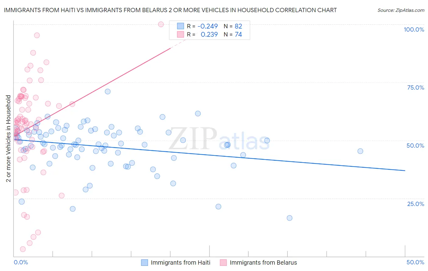 Immigrants from Haiti vs Immigrants from Belarus 2 or more Vehicles in Household