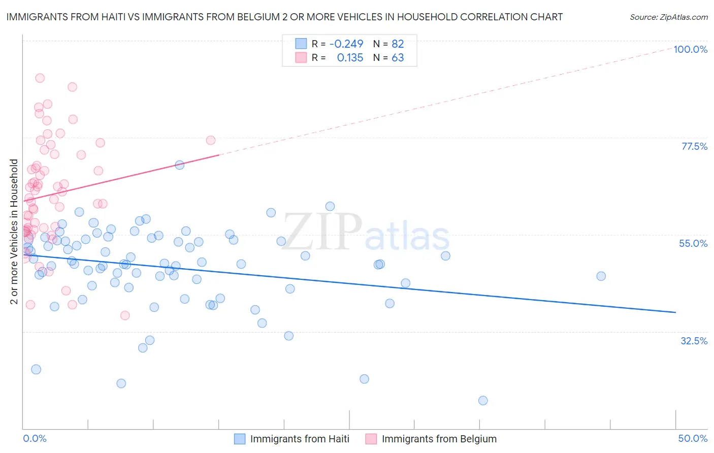 Immigrants from Haiti vs Immigrants from Belgium 2 or more Vehicles in Household