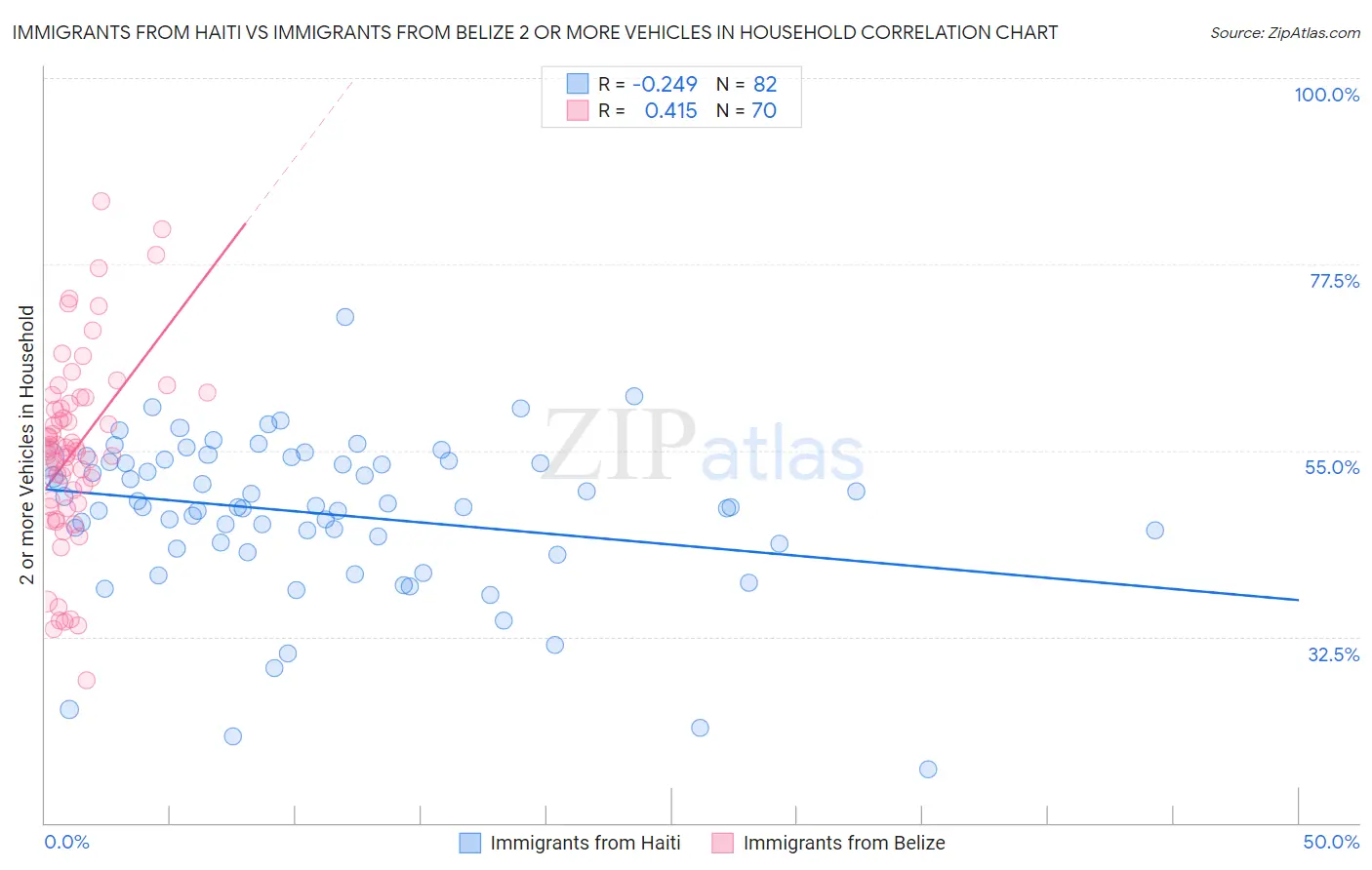 Immigrants from Haiti vs Immigrants from Belize 2 or more Vehicles in Household