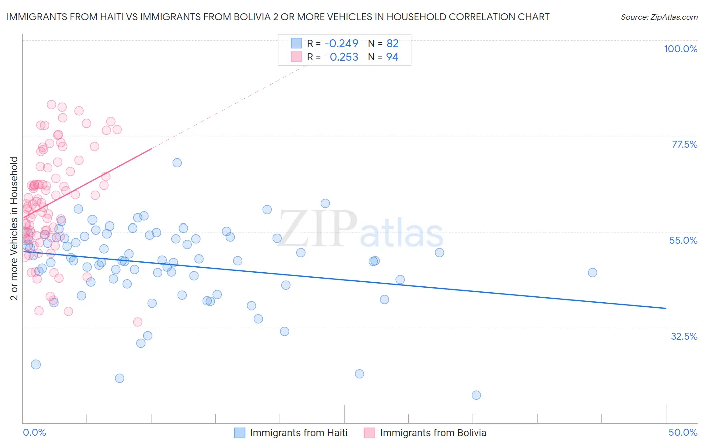 Immigrants from Haiti vs Immigrants from Bolivia 2 or more Vehicles in Household