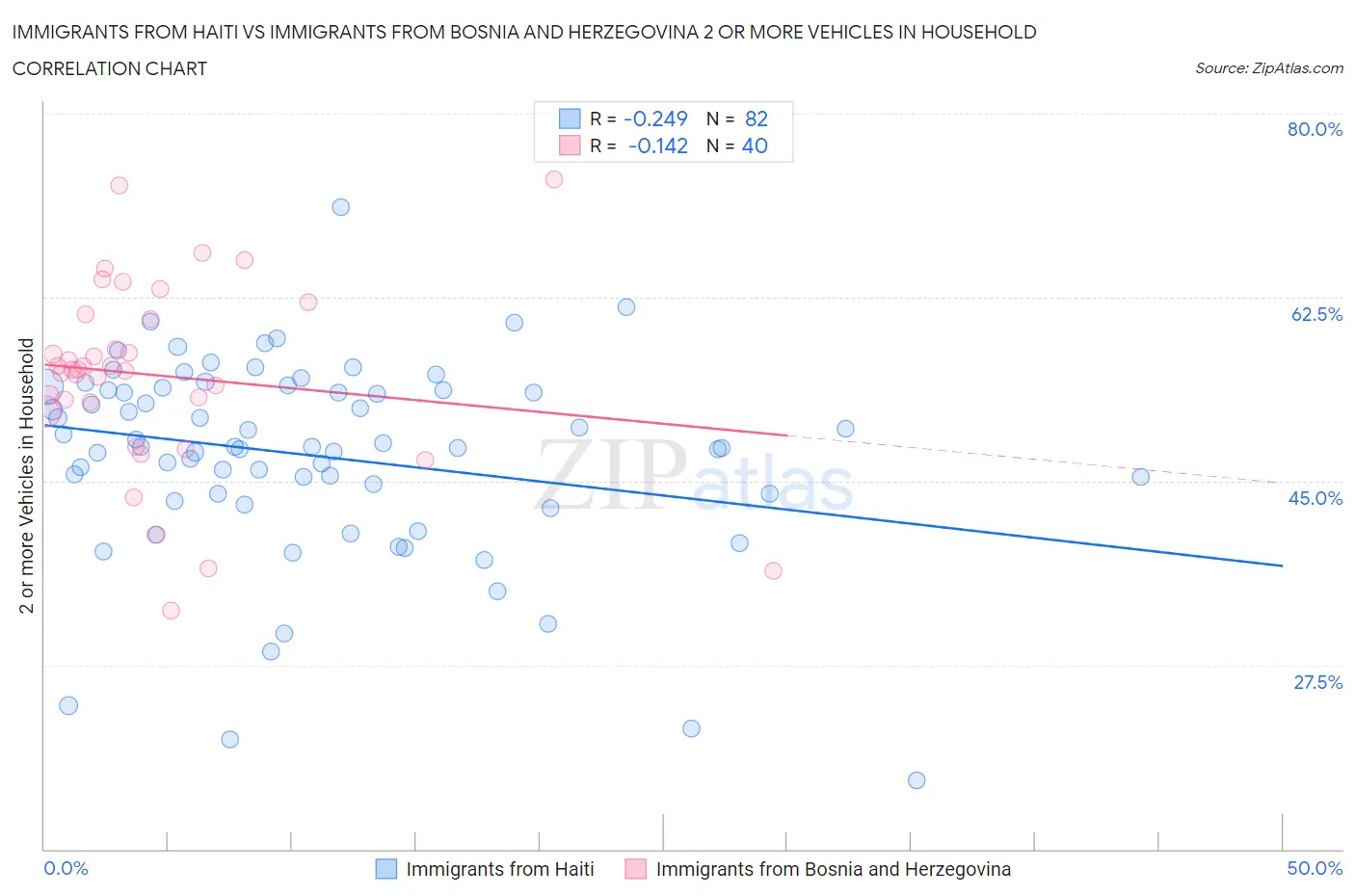 Immigrants from Haiti vs Immigrants from Bosnia and Herzegovina 2 or more Vehicles in Household
