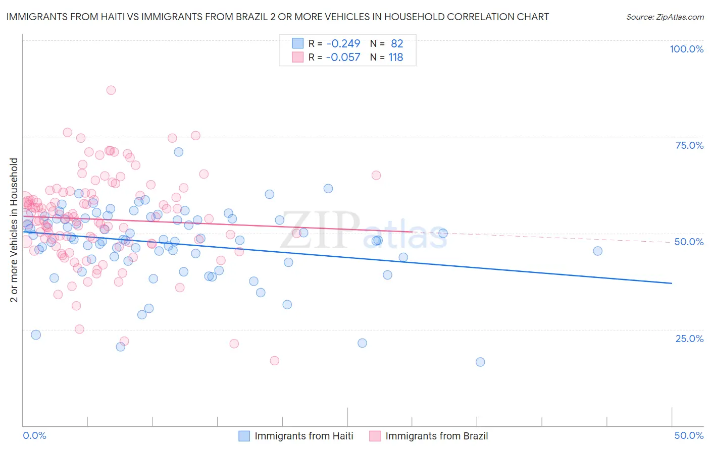 Immigrants from Haiti vs Immigrants from Brazil 2 or more Vehicles in Household