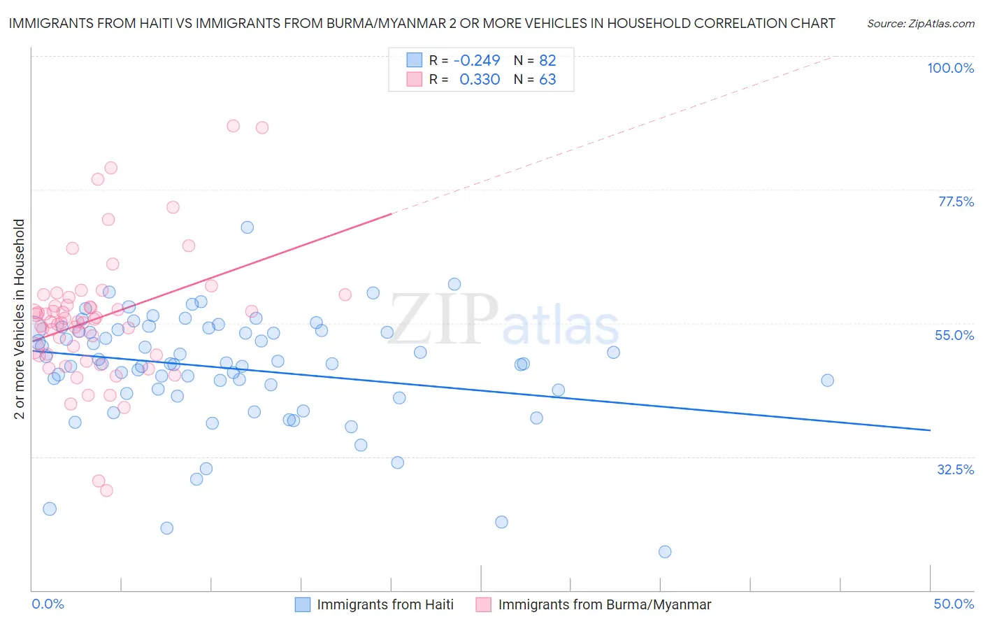 Immigrants from Haiti vs Immigrants from Burma/Myanmar 2 or more Vehicles in Household