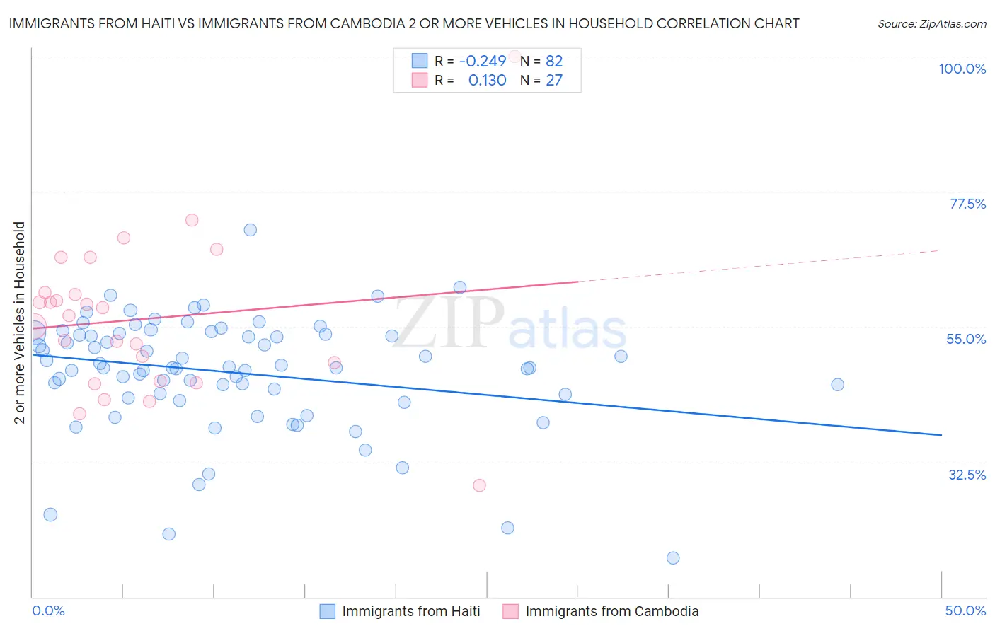 Immigrants from Haiti vs Immigrants from Cambodia 2 or more Vehicles in Household