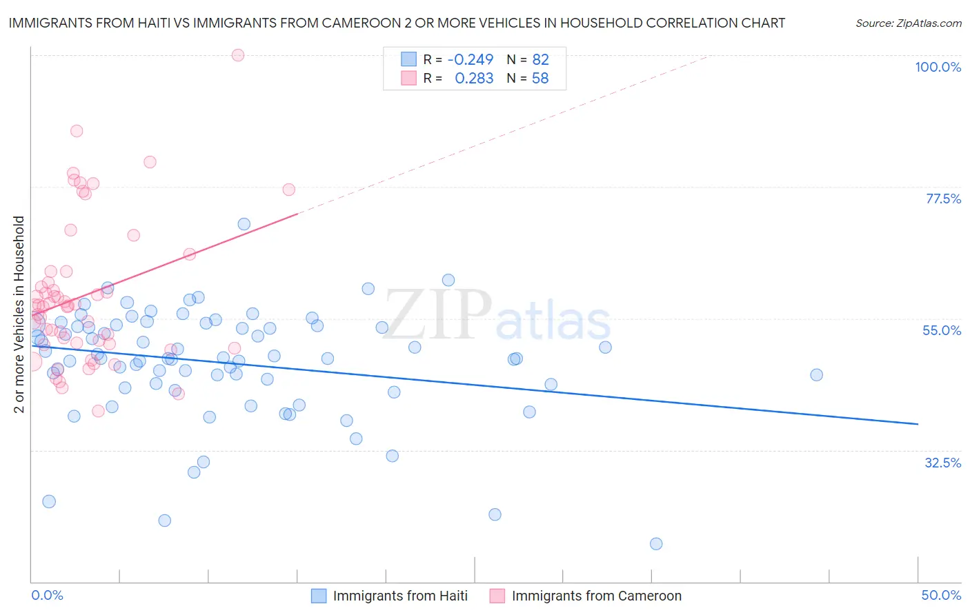 Immigrants from Haiti vs Immigrants from Cameroon 2 or more Vehicles in Household