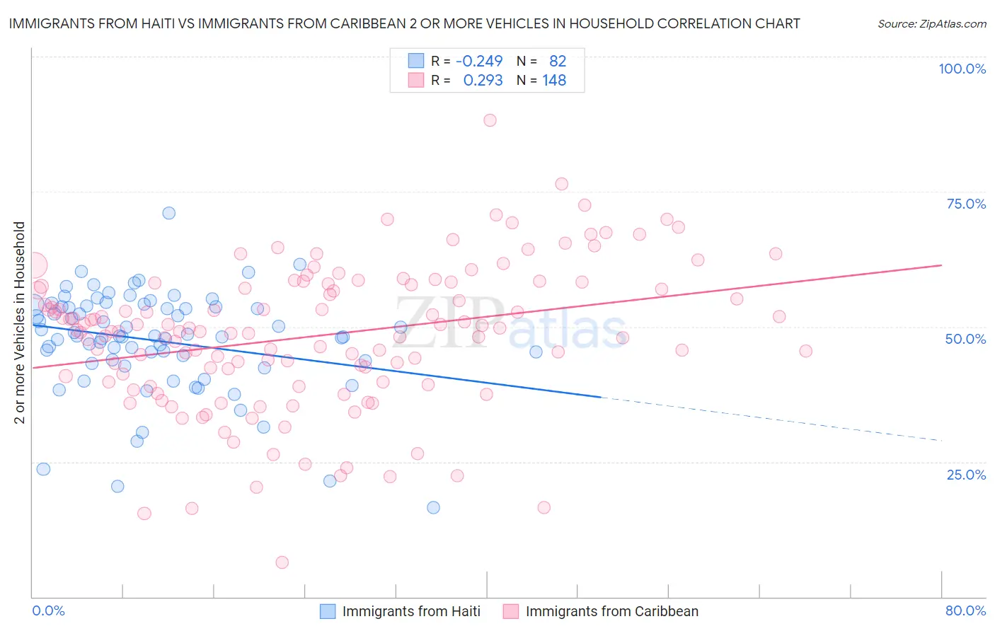 Immigrants from Haiti vs Immigrants from Caribbean 2 or more Vehicles in Household