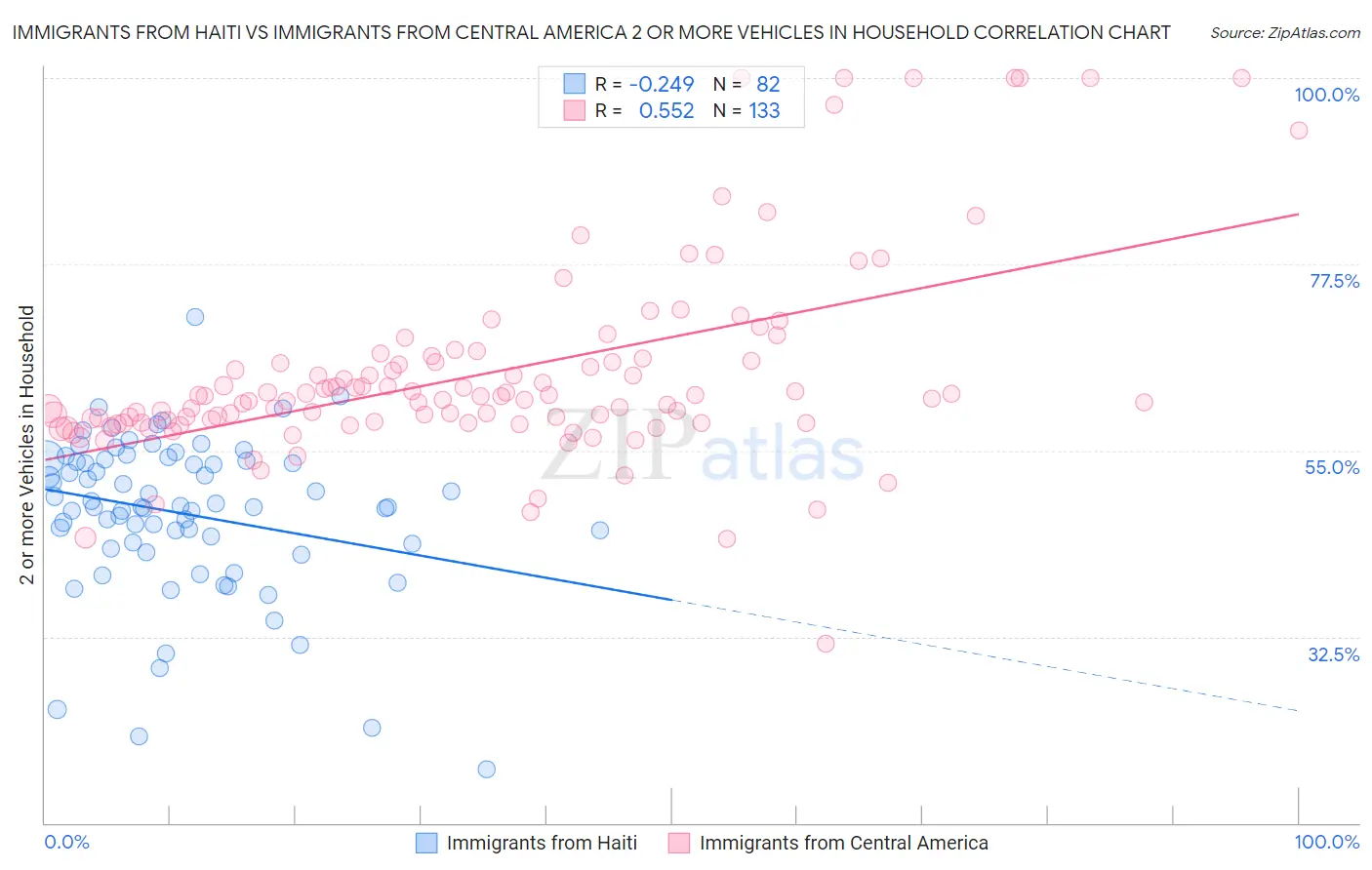Immigrants from Haiti vs Immigrants from Central America 2 or more Vehicles in Household