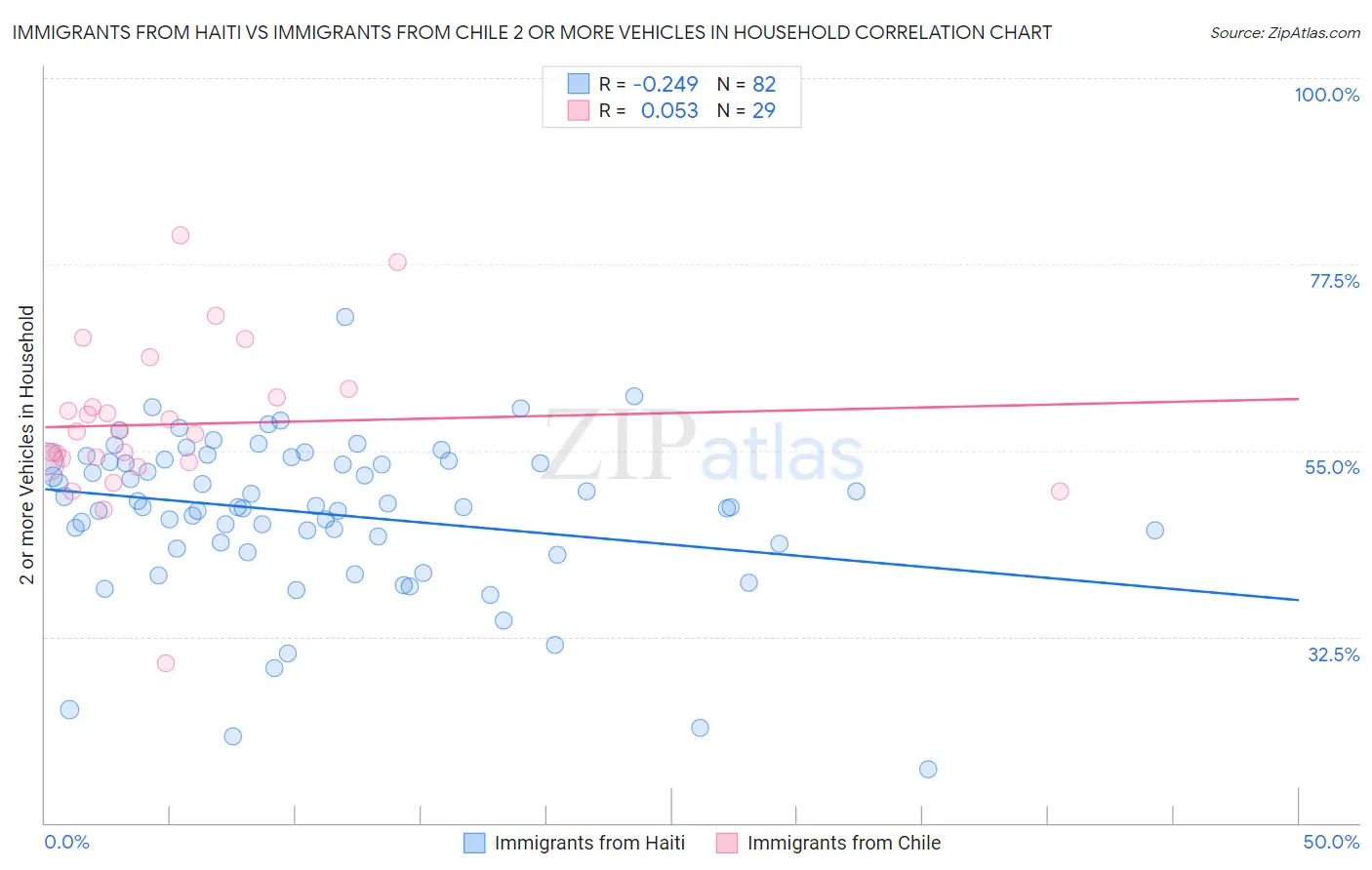 Immigrants from Haiti vs Immigrants from Chile 2 or more Vehicles in Household