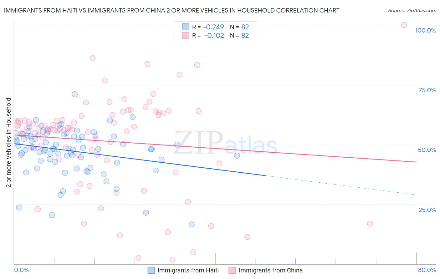 Immigrants from Haiti vs Immigrants from China 2 or more Vehicles in Household