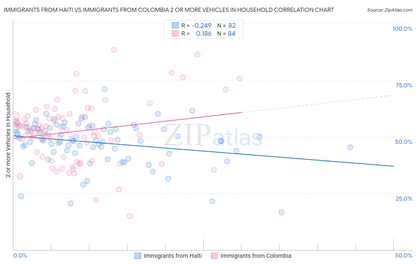 Immigrants from Haiti vs Immigrants from Colombia 2 or more Vehicles in Household