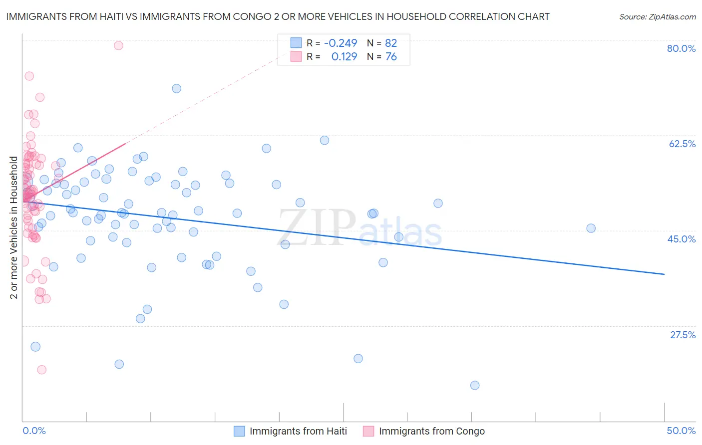 Immigrants from Haiti vs Immigrants from Congo 2 or more Vehicles in Household