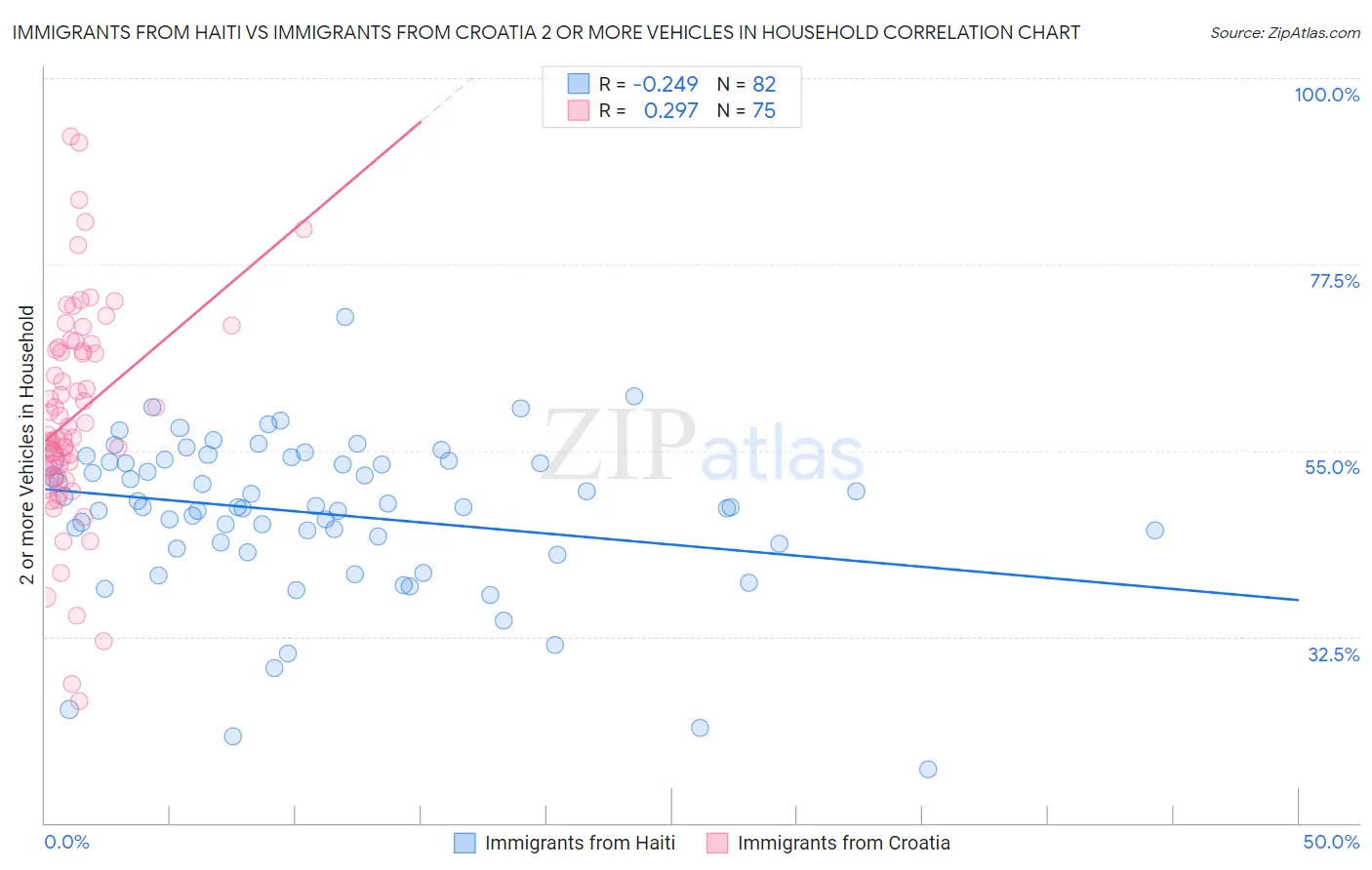 Immigrants from Haiti vs Immigrants from Croatia 2 or more Vehicles in Household