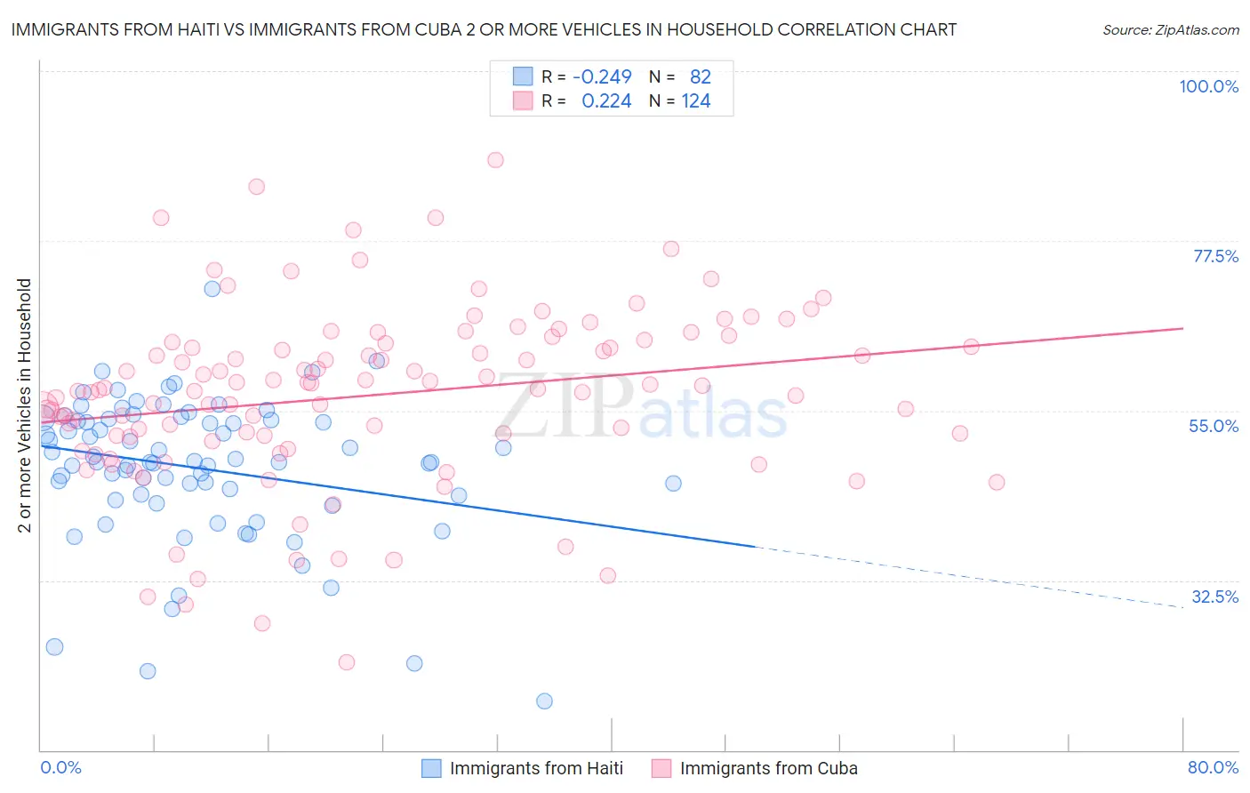 Immigrants from Haiti vs Immigrants from Cuba 2 or more Vehicles in Household