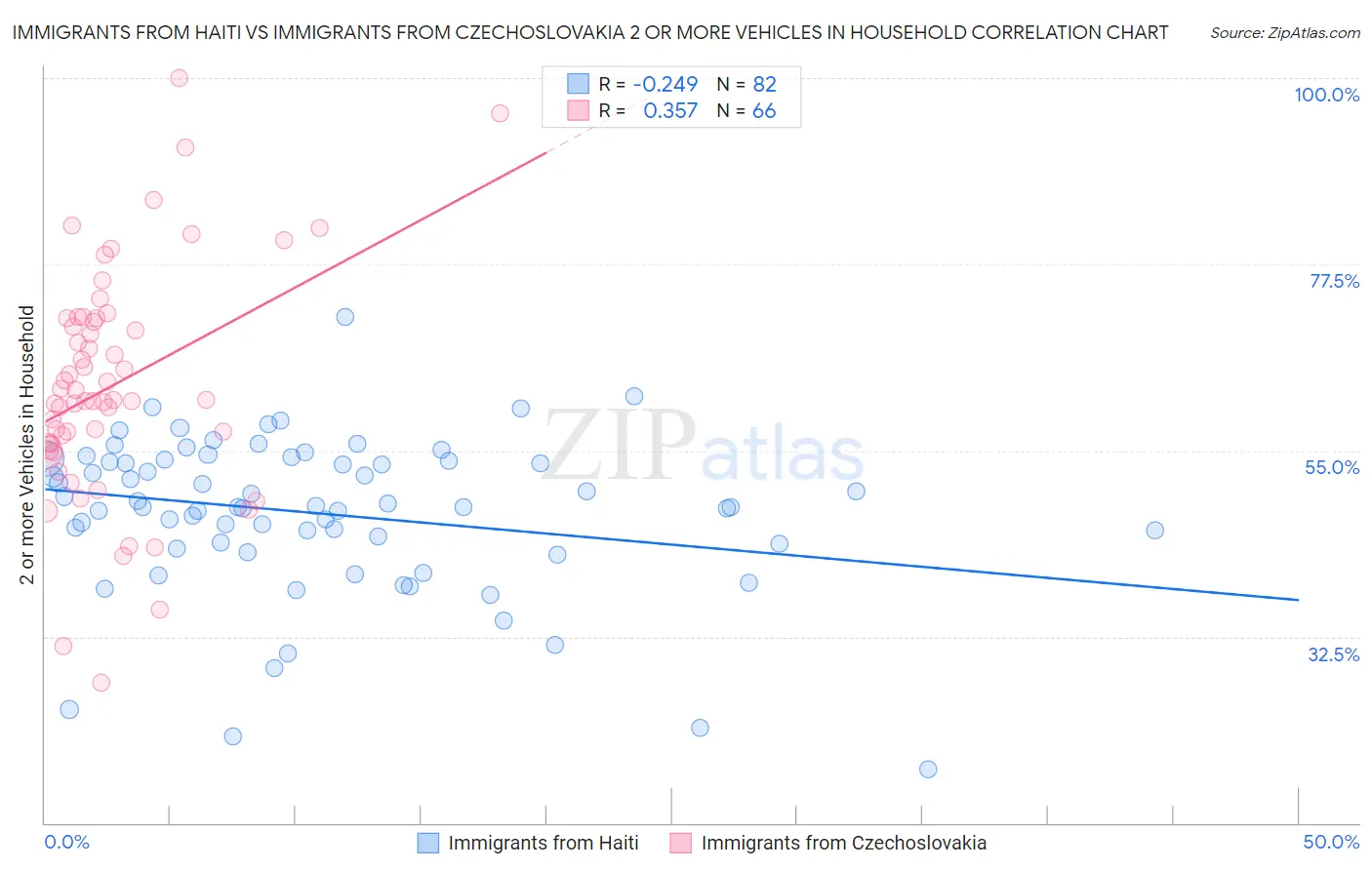 Immigrants from Haiti vs Immigrants from Czechoslovakia 2 or more Vehicles in Household