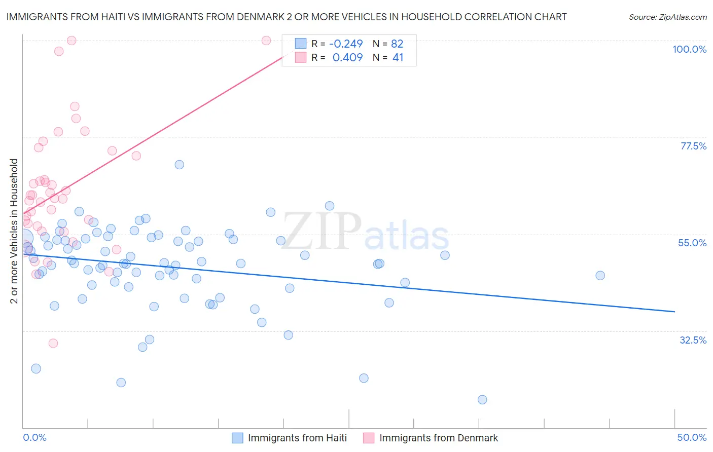 Immigrants from Haiti vs Immigrants from Denmark 2 or more Vehicles in Household