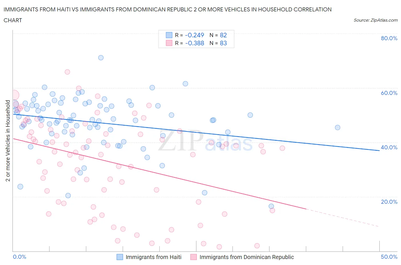 Immigrants from Haiti vs Immigrants from Dominican Republic 2 or more Vehicles in Household