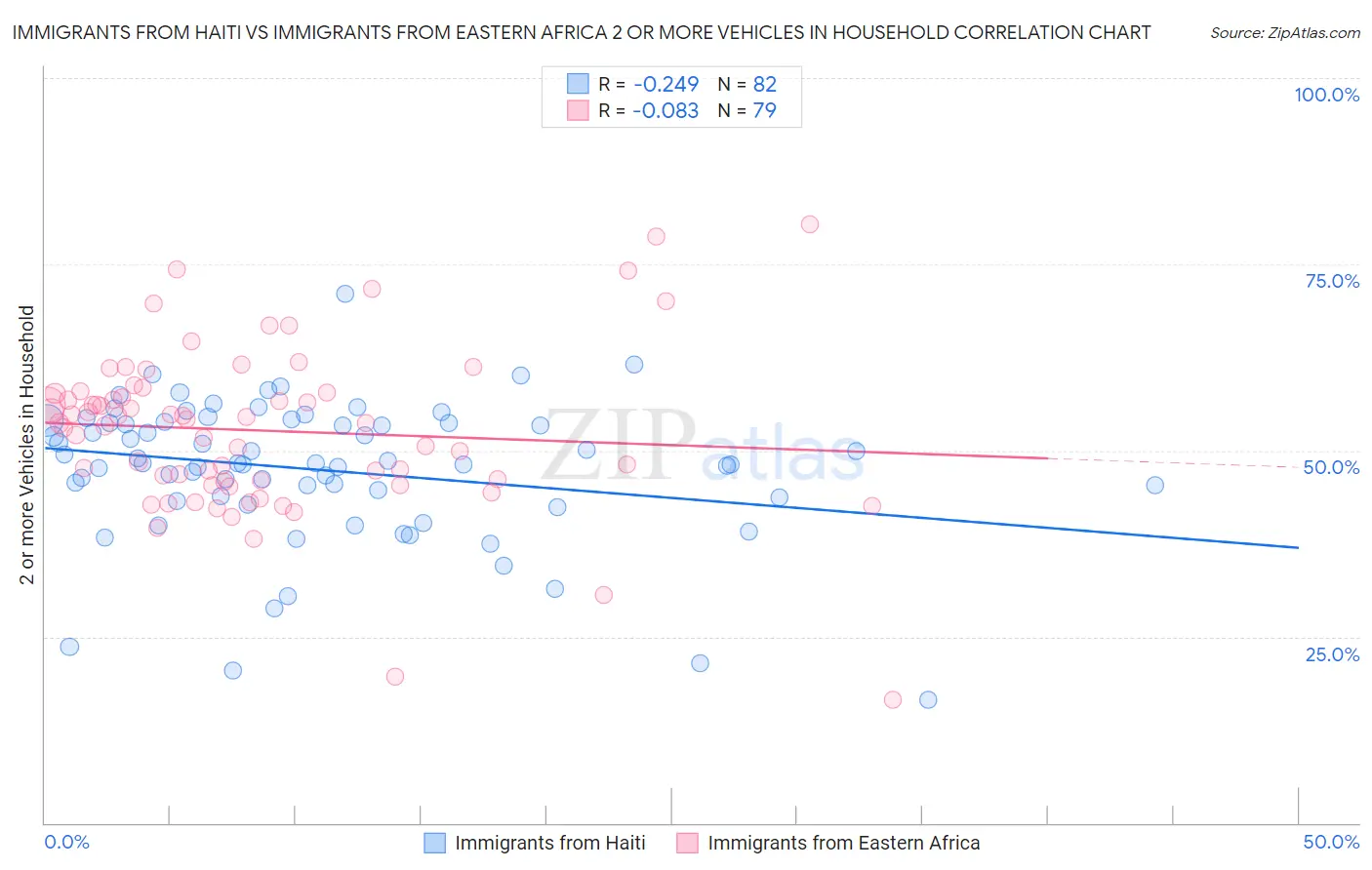 Immigrants from Haiti vs Immigrants from Eastern Africa 2 or more Vehicles in Household