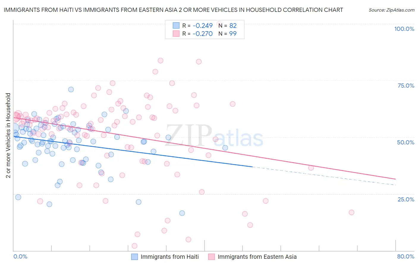 Immigrants from Haiti vs Immigrants from Eastern Asia 2 or more Vehicles in Household