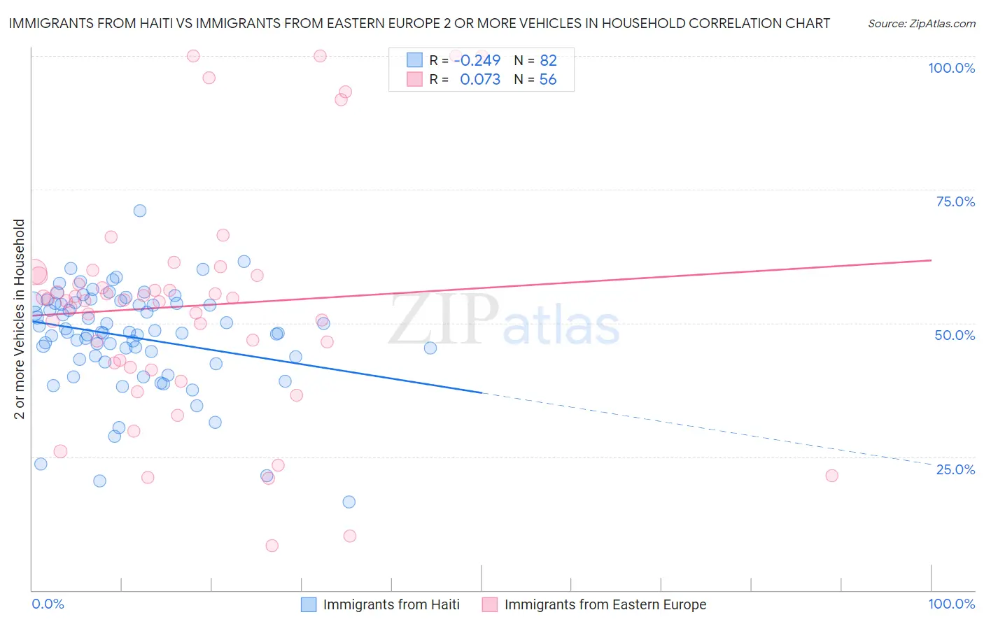 Immigrants from Haiti vs Immigrants from Eastern Europe 2 or more Vehicles in Household