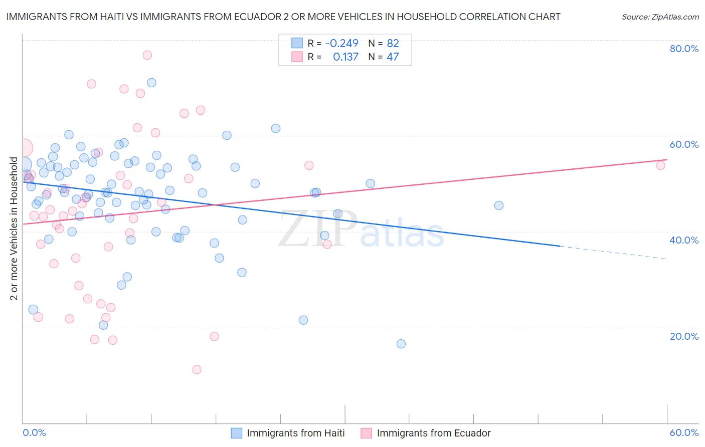 Immigrants from Haiti vs Immigrants from Ecuador 2 or more Vehicles in Household